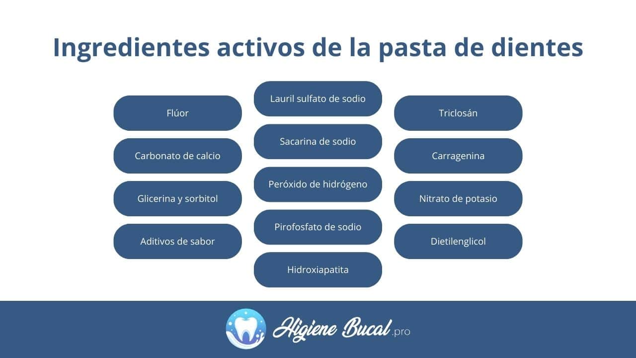 Ingredientes activos del dentífrico